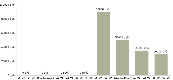 Вакансии специалист по оборудованию Удмуртия - Медиана зарплат специалист по оборудованию Удмуртия за 2 месяца