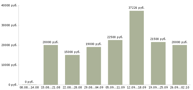 Вакансии специалист по оплатам в Иваново - Медиана зарплат специалист по оплатам в Иваново за 2 месяца
