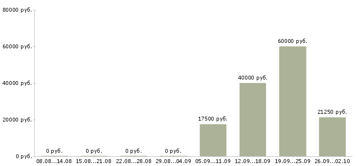Вакансии специалист по связи в Чебоксарах - Медиана зарплат специалист по связи в Чебоксарах за 2 месяца