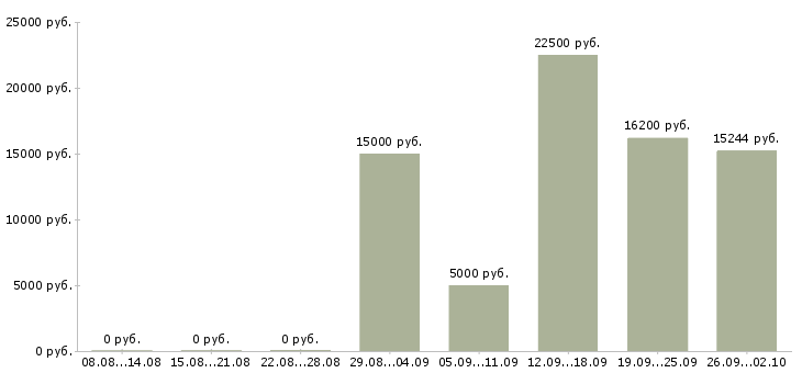 Вакансии срочно требуются в Уфе - Медиана зарплат срочно требуются в Уфе за 2 месяца