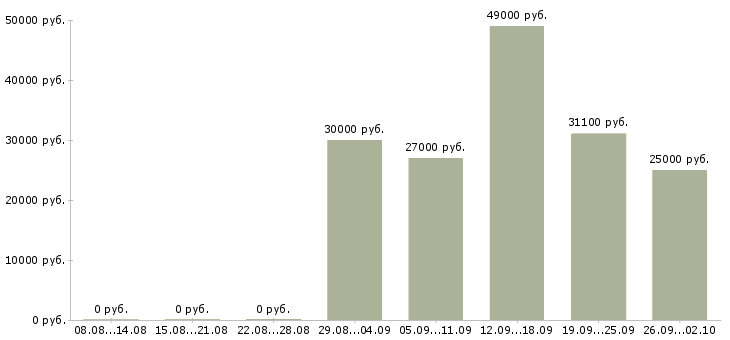 Вакансии старший специалист в Екатеринбурге - Медиана зарплат старший специалист в Екатеринбурге за 2 месяца