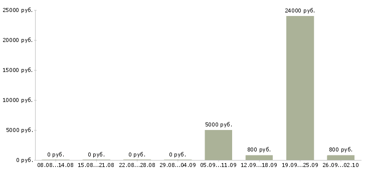 Вакансии тайные покупатели в Челябинске - Медиана зарплат тайные покупатели в Челябинске за 2 месяца