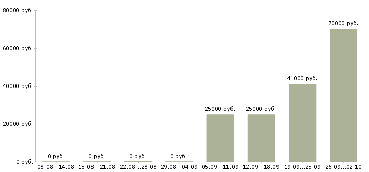 Вакансии техник связи в Тюмени - Медиана зарплат техник связи в Тюмени за 2 месяца