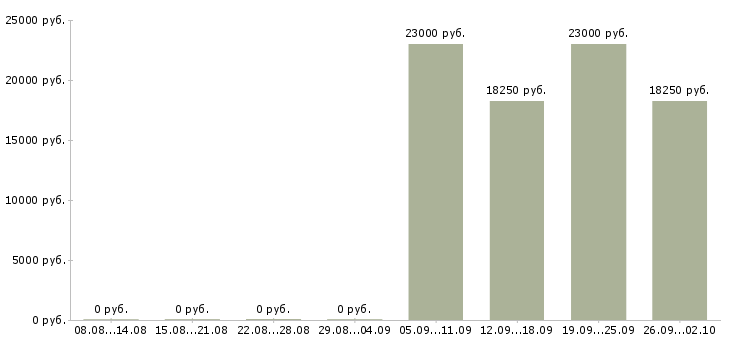 Вакансии технический персонал в Перми - Медиана зарплат технический персонал в Перми за 2 месяца