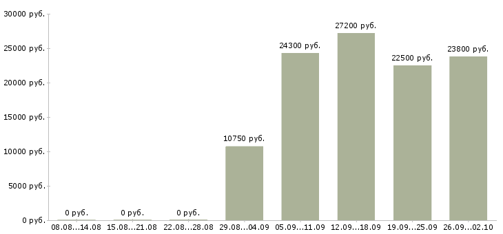 Вакансии товаровед магазина в Краснодаре - Медиана зарплат товаровед магазина в Краснодаре за 2 месяца