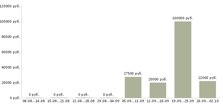 Вакансии транспортный менеджер в Самаре - Медиана зарплат транспортный менеджер в Самаре за 2 месяца