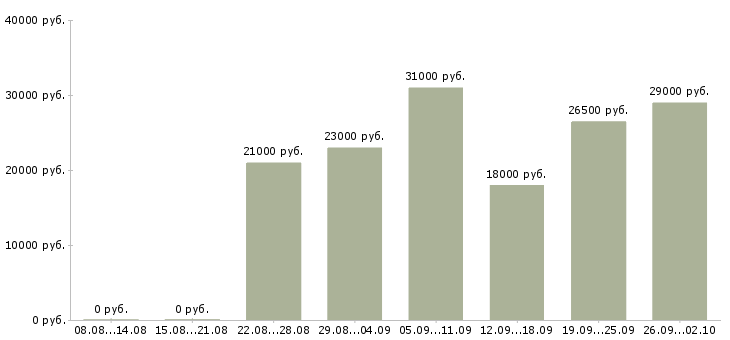Вакансии требуются консультанты в Ставрополе - Медиана зарплат требуются консультанты в Ставрополе за 2 месяца