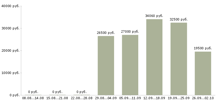 Вакансии требуются охранники в Балашихе - Медиана зарплат требуются охранники в Балашихе за 2 месяца