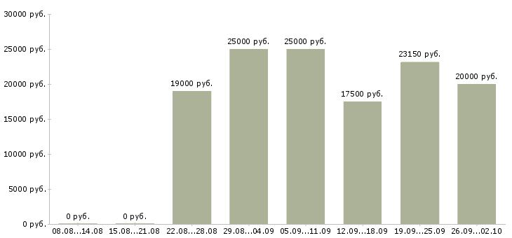 Вакансии удаленная работ на дому в Орле - Медиана зарплат удаленная работ на дому в Орле за 2 месяца