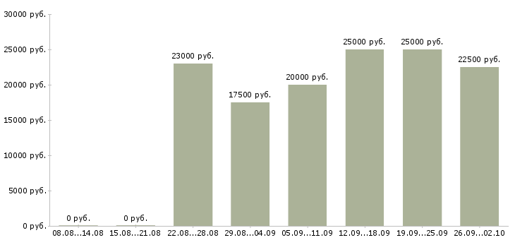 Вакансии удаленный менеджер в Пензе - Медиана зарплат удаленный менеджер в Пензе за 2 месяца