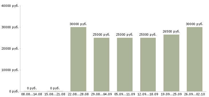Вакансии удаленный сотрудник в Смоленске - Медиана зарплат удаленный сотрудник в Смоленске за 2 месяца