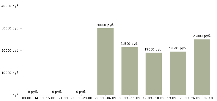 Вакансии электриков в Екатеринбурге - Медиана зарплат электриков в Екатеринбурге за 2 месяца