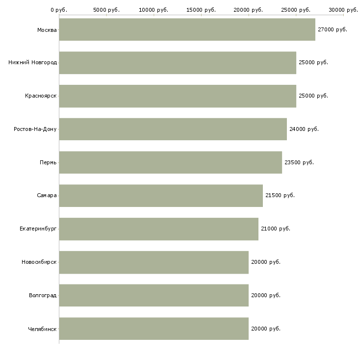 Поиск работы в сети интернет-Медиана зарплаты для вакансии «в сети интернет» в других городах