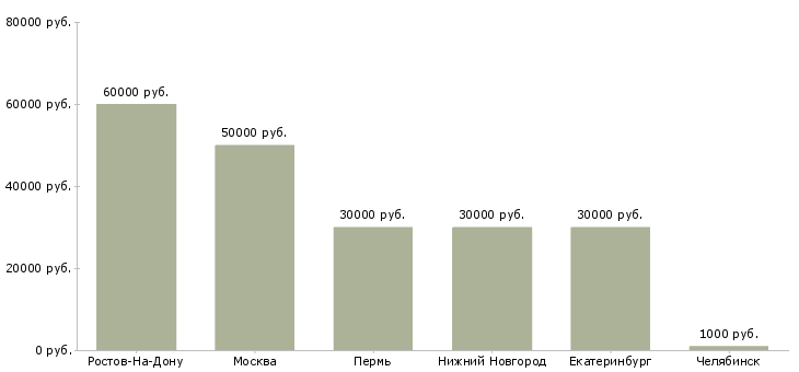 Поиск работы веб мастер-Медиана зарплаты для вакансии «веб мастер» в других городах