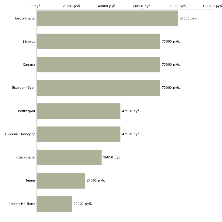 Поиск работы заместитель генерального директора-Медиана зарплаты для вакансии «заместитель генерального директора» в других городах
