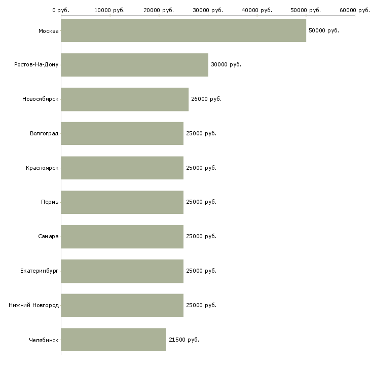 Поиск работы менеджеры по рекламе-Медиана зарплаты для вакансии «менеджеры по рекламе» в других городах