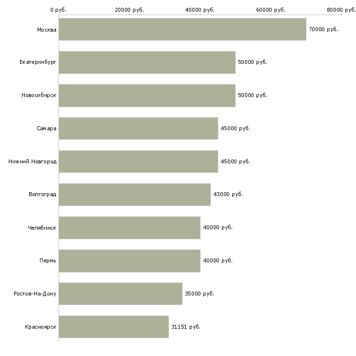 Поиск работы руководитель объекта-Медиана зарплаты для вакансии «руководитель объекта» в других городах