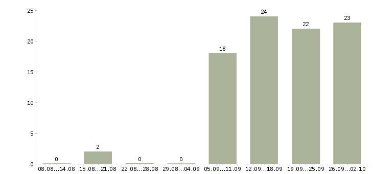 Работа менеджер сети Бурятия - Число вакансий Бурятия по специальности менеджер сети за 2 месяца