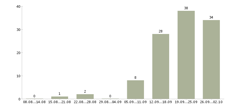 Работа сотрудники в офис Бурятия - Число вакансий Бурятия по специальности сотрудники в офис за 2 месяца