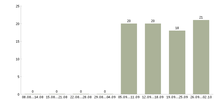 Работа водители Калмыкия - Число вакансий Калмыкия по специальности водители за 2 месяца