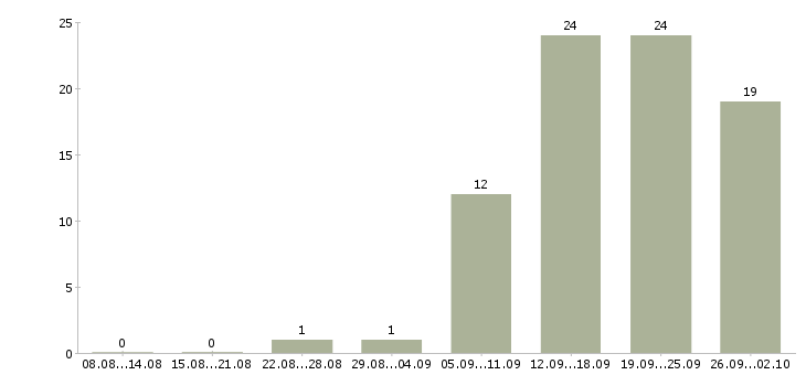 Работа менеджер развития Карелия - Число вакансий Карелия по специальности менеджер развития за 2 месяца