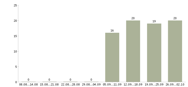 Работа домашний персонал Колпино - Число вакансий Колпино по специальности домашний персонал за 2 месяца