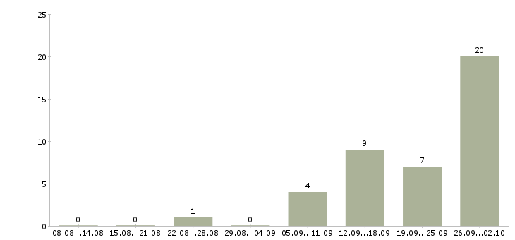 Работа бизнес дома Коми - Число вакансий Коми по специальности бизнес дома за 2 месяца