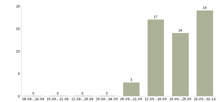 Работа менеджер по поиску Коми - Число вакансий Коми по специальности менеджер по поиску за 2 месяца