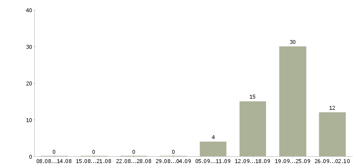 Работа сотрудник по персоналу Коми - Число вакансий Коми по специальности сотрудник по персоналу за 2 месяца