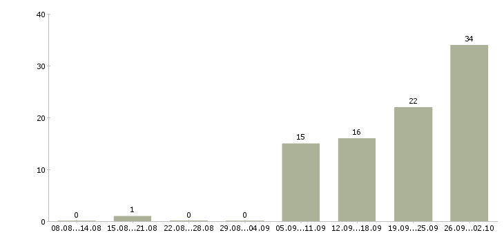 Работа личный менеджер Набережные челны - Число вакансий Набережные челны по специальности личный менеджер за 2 месяца