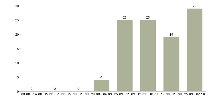 Работа начальник отдела контроля Нижний новгород - Число вакансий Нижний новгород по специальности начальник отдела контроля за 2 месяца