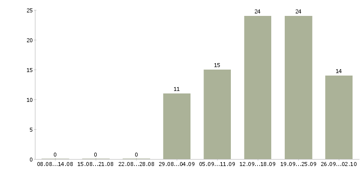 Работа офисный персонал Нижний новгород - Число вакансий Нижний новгород по специальности офисный персонал за 2 месяца