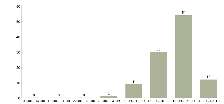 Работа сварщик накс Санкт-петербург - Число вакансий Санкт-петербург по специальности сварщик накс за 2 месяца