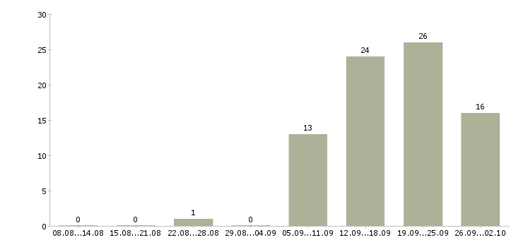 Работа директор подразделения Татарстан - Число вакансий Татарстан по специальности директор подразделения за 2 месяца