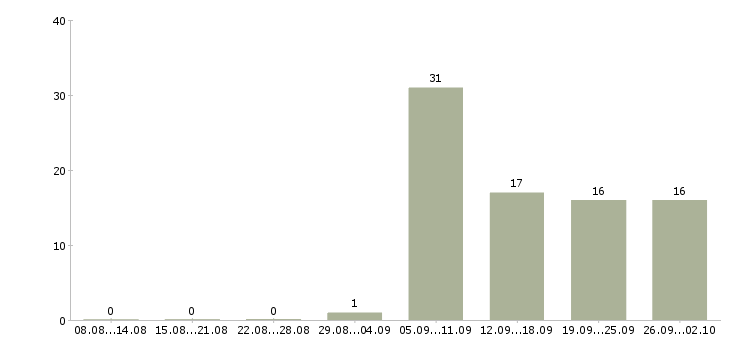 Работа менеджер строительных материалов Татарстан - Число вакансий Татарстан по специальности менеджер строительных материалов за 2 месяца