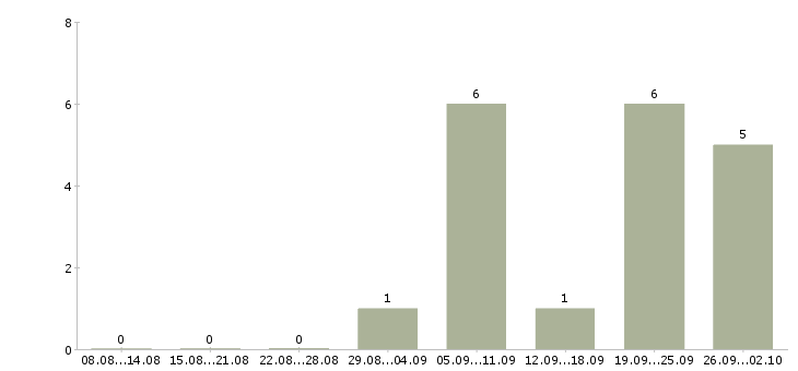 Работа сварщики накс Татарстан - Число вакансий Татарстан по специальности сварщики накс за 2 месяца