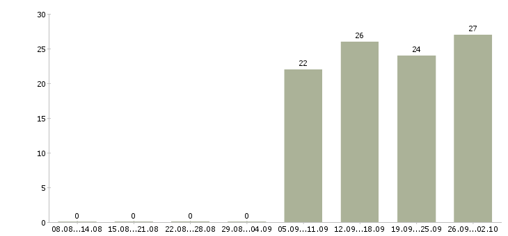 Работа администратор без опыта работы Удмуртия - Число вакансий Удмуртия по специальности администратор без опыта работы за 2 месяца