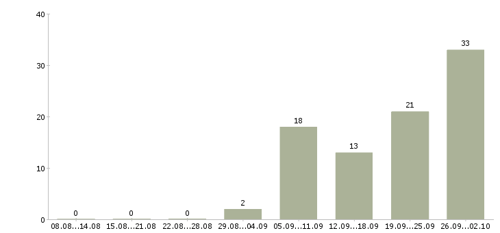 Работа рабочий строительный Удмуртия - Число вакансий Удмуртия по специальности рабочий строительный за 2 месяца