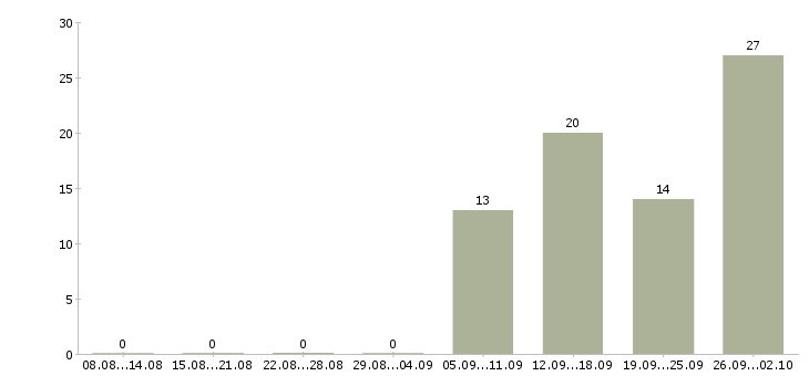 Работа сотрудник доставки Удмуртия - Число вакансий Удмуртия по специальности сотрудник доставки за 2 месяца