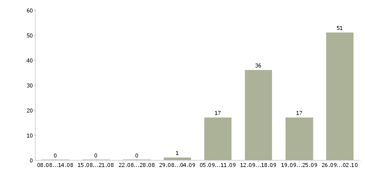 Работа специалист по оборудованию Удмуртия - Число вакансий Удмуртия по специальности специалист по оборудованию за 2 месяца