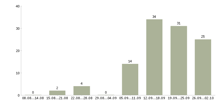 Работа менеджер в интернете Улан-удэ - Число вакансий Улан-удэ по специальности менеджер в интернете за 2 месяца