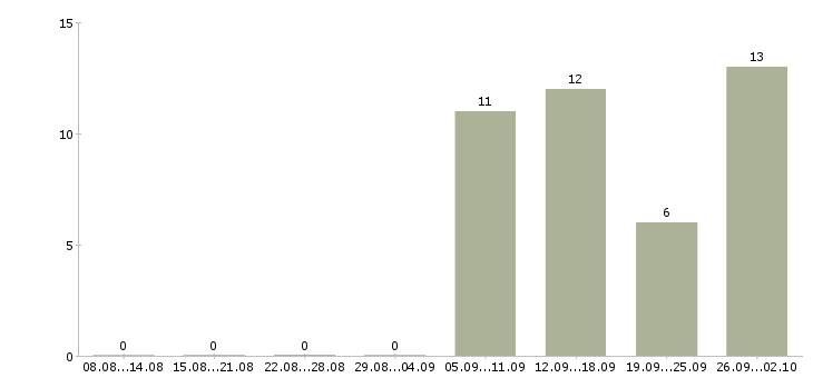 Работа рабочие на завод Чувашия - Число вакансий Чувашия по специальности рабочие на завод за 2 месяца