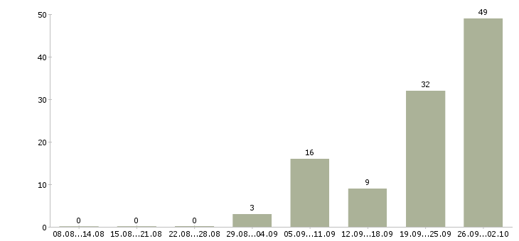 Работа ответственный по питанию в Архангельске - Число вакансий в Архангельске по специальности ответственный по питанию за 2 месяца