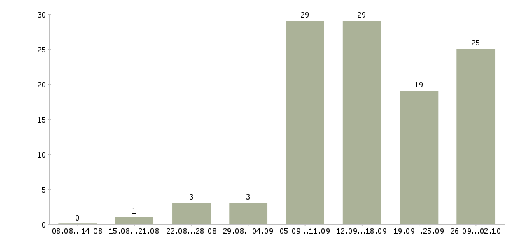 Работа сотрудник интернет магазина в Архангельске - Число вакансий в Архангельске по специальности сотрудник интернет магазина за 2 месяца