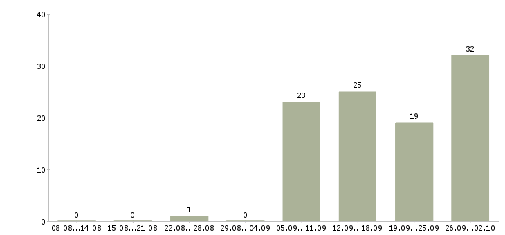 Работа обучение бизнесу в Астрахани - Число вакансий в Астрахани по специальности обучение бизнесу за 2 месяца
