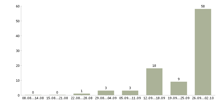 Работа набор сотрудников в Балашихе - Число вакансий в Балашихе по специальности набор сотрудников за 2 месяца
