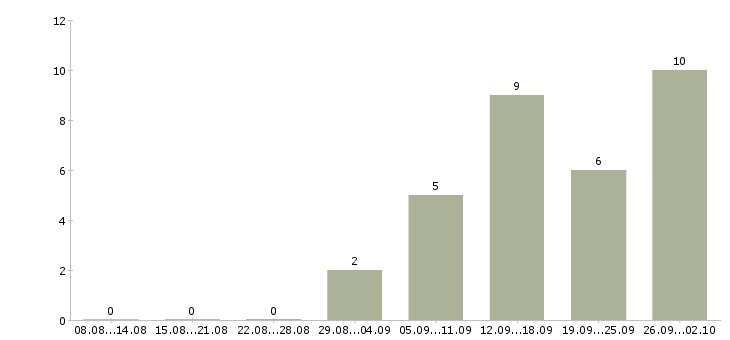 Работа требуется охранник в Балашихе - Число вакансий в Балашихе по специальности требуется охранник за 2 месяца