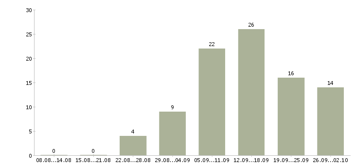 Работа женщинам в Барнауле - Число вакансий в Барнауле по специальности женщинам за 2 месяца