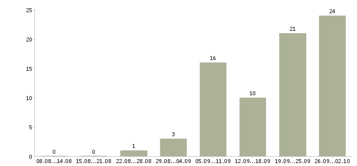 Работа менеджер по заказам в Белгороде - Число вакансий в Белгороде по специальности менеджер по заказам за 2 месяца