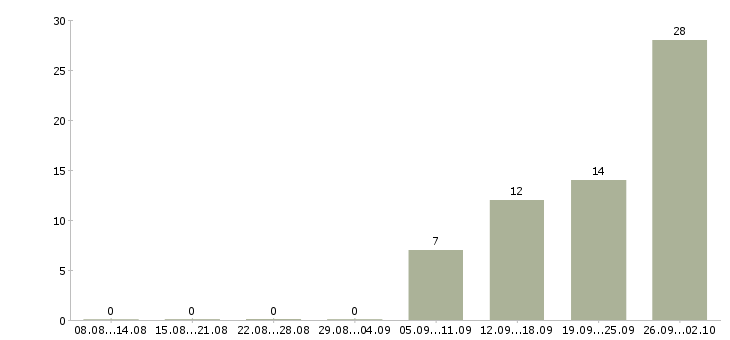 Работа нужны рабочие в Владимире - Число вакансий в Владимире по специальности нужны рабочие за 2 месяца